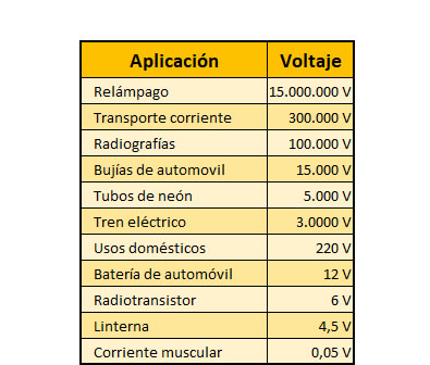 En la tabla de arriba aparecen voltajes típicos de diverentes objetos